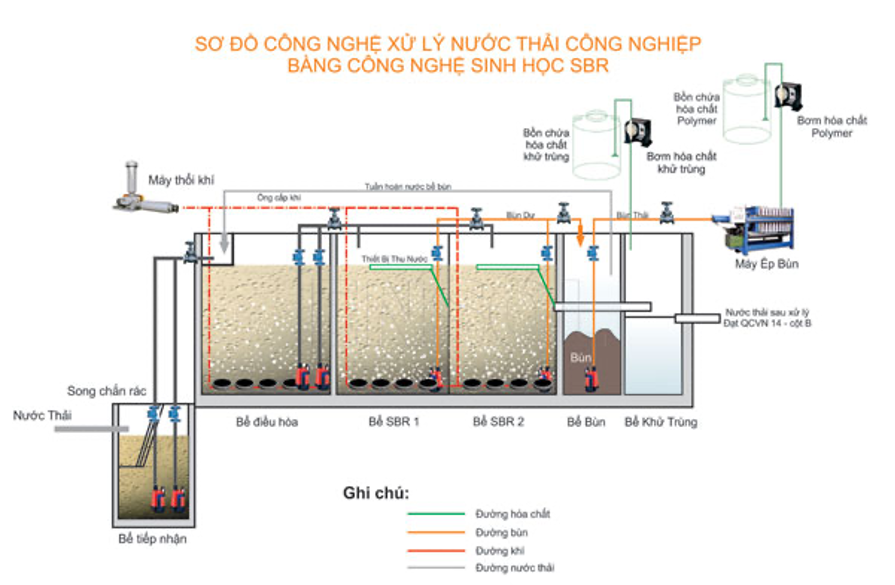 Xử lý nước thải bằng phương pháp sinh học