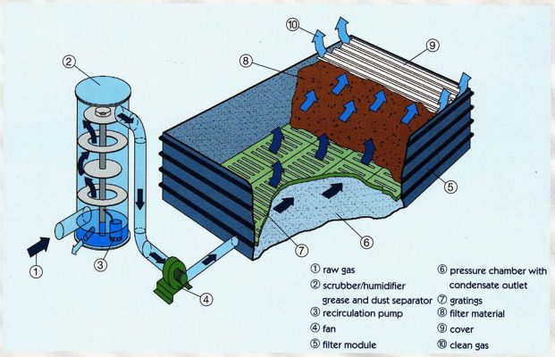 Tìm hiểu về cách xử lý khí thải bằng phương pháp sinh học