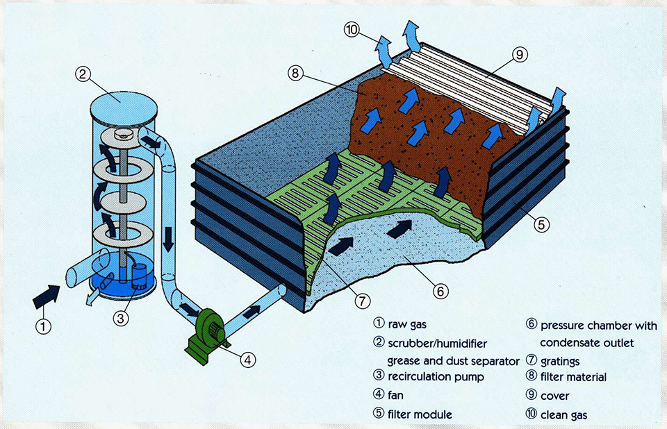 Xử lý khí thải bằng phương pháp sinh học