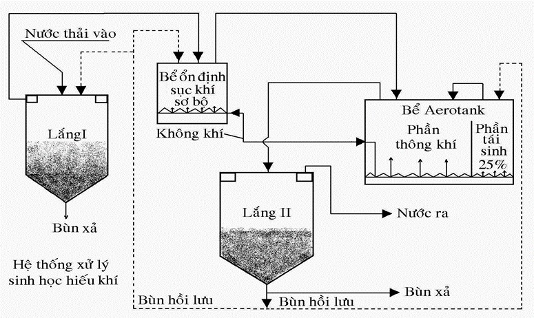 Phương pháp sinh học hiếu khí