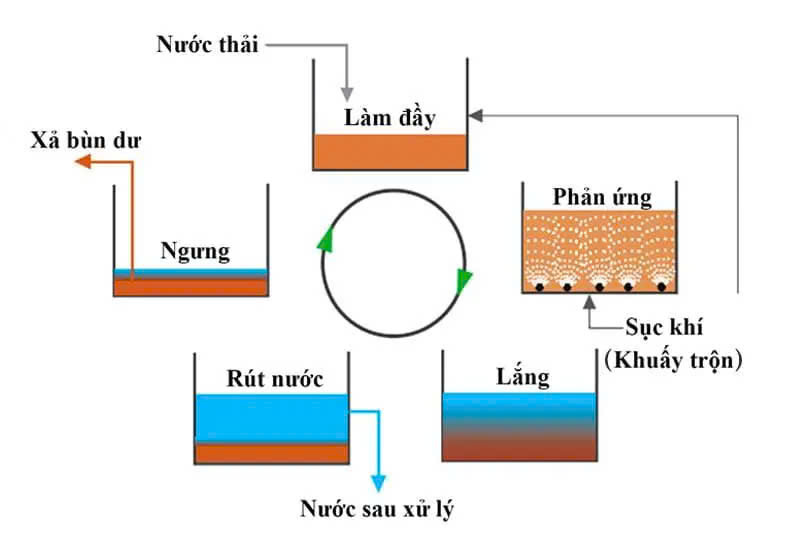 bể SBR trong xử lý nước thải