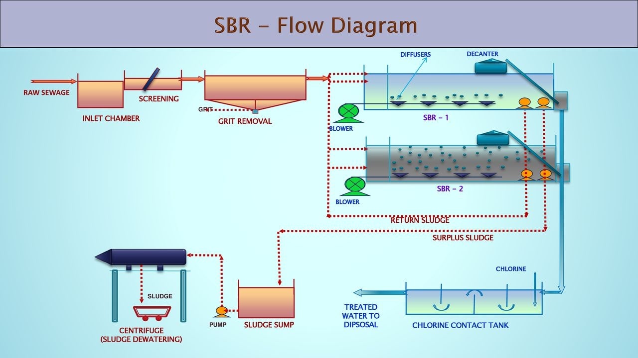 bể SBR trong xử lý nước thải