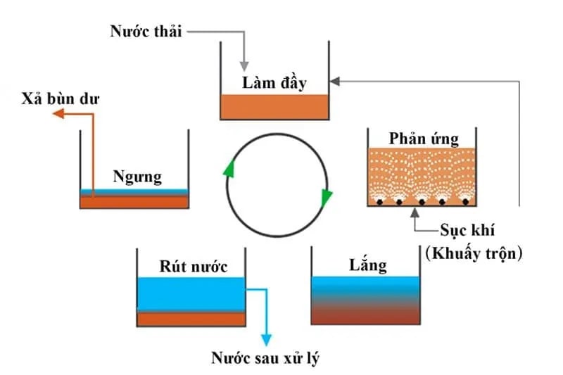 Phương pháp sinh học hiếu khí