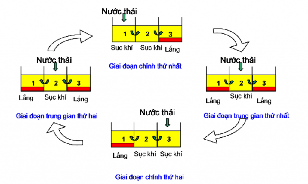 Phương pháp sinh học hiếu khí