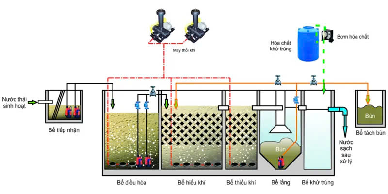 hệ thống xử lý nước thải