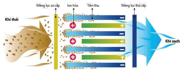 hệ thống xử lý khí thải​