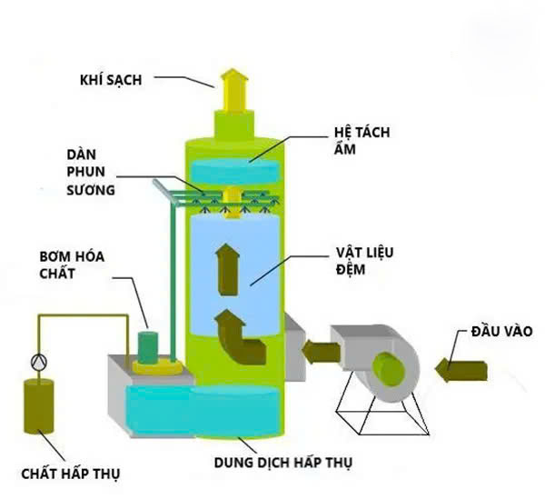 hệ thống xử lý khí thải​