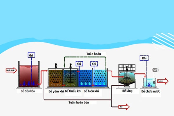 Hệ thống xử lý nước thải là gì? Phân loại, quy trình xử lý