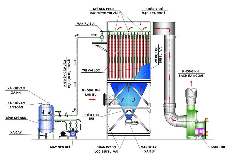 hệ thống xử lý khí thải​