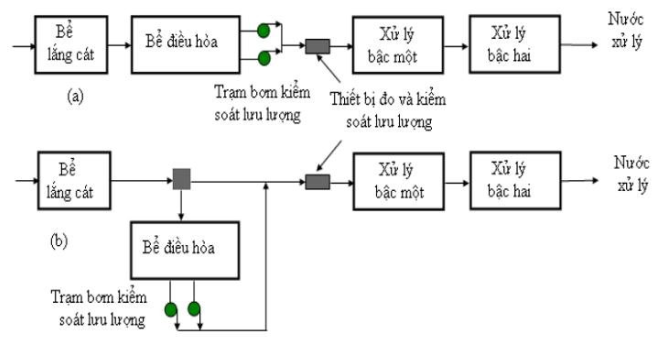 hệ thống xử lý nước thải