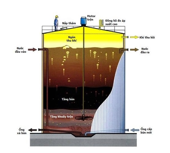 hệ thống xử lý nước thải