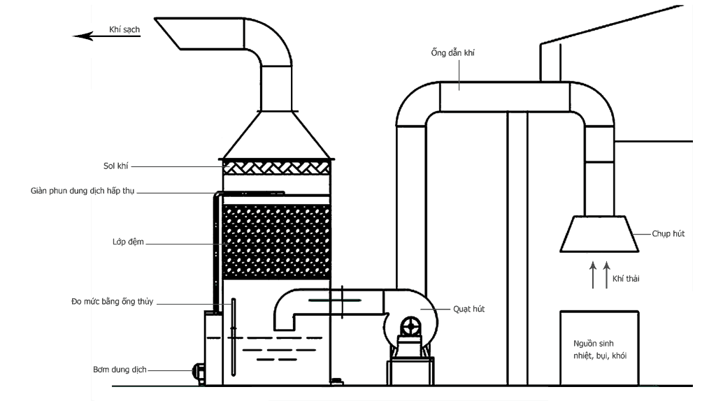 hệ thống xử lý khí thải​