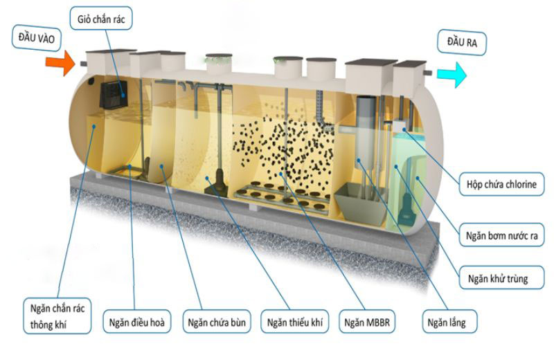 hệ thống xử lý nước thải