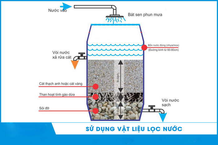 hệ thống xử lý nước thải