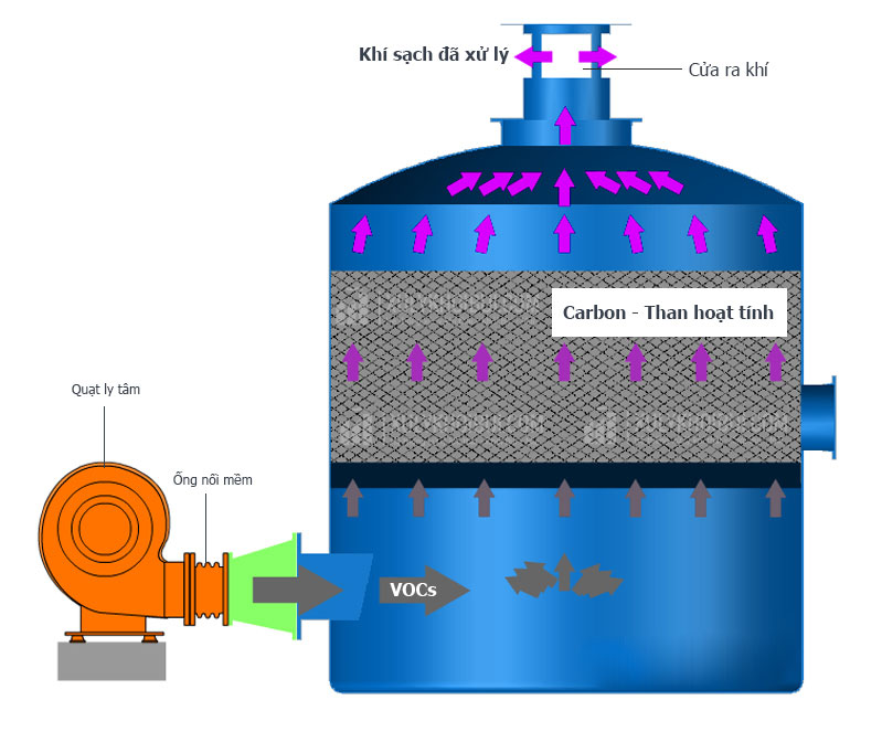 hệ thống xử lý khí thải​