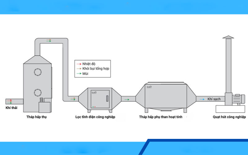 hệ thống xử lý khí thải​