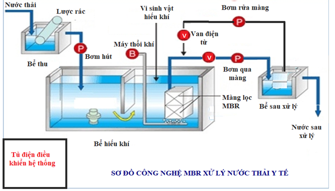 hệ thống xử lý nước thải