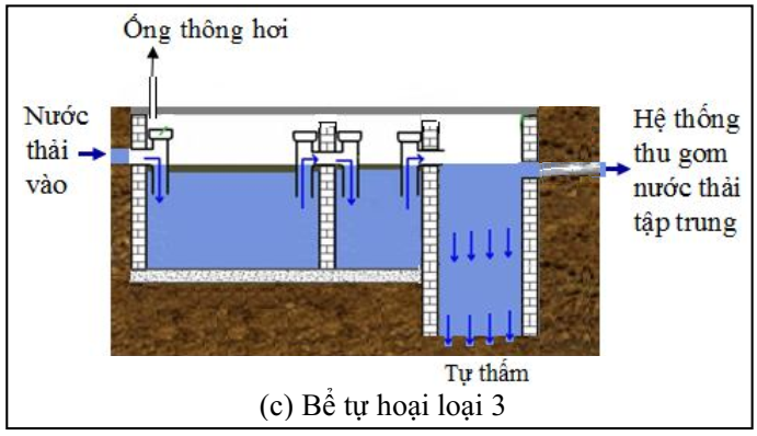 bể tự hoại 3 ngăn