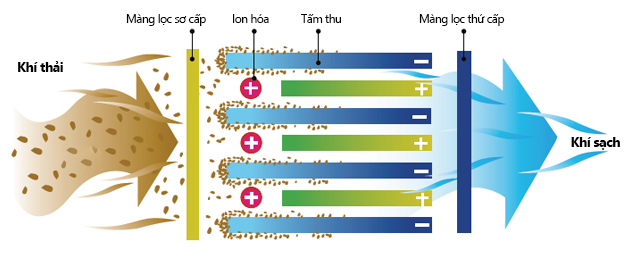xử lý khí thải công nghiệp